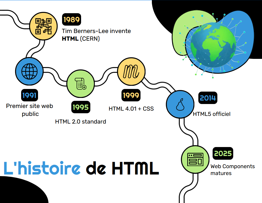 histoire de HTML